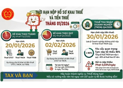Lưu ý về thời hạn nộp hồ sơ khai thuế và tiền thuế tháng 01/2026